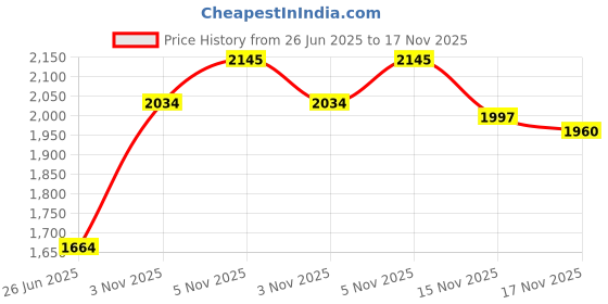 amazon.in only Women Wide Leg Cotton Jeans only Price History Graph from 26 Jun 2025 to 17 Nov 2025