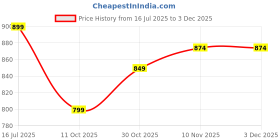 amazon.in being human Women Wide Leg Fit Trackpants being human Price History Graph from 16 Jul 2025 to 2 Dec 2025