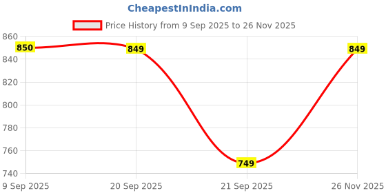 amazon.in being human Women Wide Leg Fit Trackpants being human Price History Graph from 9 Sep 2025 to 26 Nov 2025