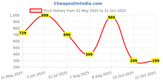 amazon.in aka chic Women Wide Leg High Rise Cotton Non Stretchable Jeans aka chic Price History Graph from 31 May 2025 to 20 Oct 2025