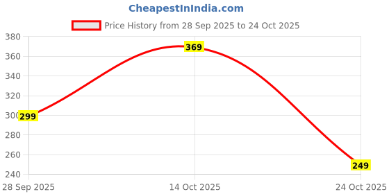 amazon.in aka chic Women Wide Leg High Rise Cotton Non Stretchable Jeans aka chic Price History Graph from 28 Sep 2025 to 24 Oct 2025
