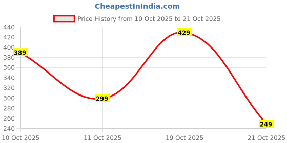 amazon.in aka chic Women Wide Leg High Rise Stretchable Denim Jeans aka chic Price History Graph from 10 Oct 2025 to 19 Oct 2025
