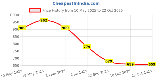 amazon.in bata Women WILDFLEX Grey Casual Shoes, (5892010) bata Price History Graph from 10 May 2025 to 21 Oct 2025