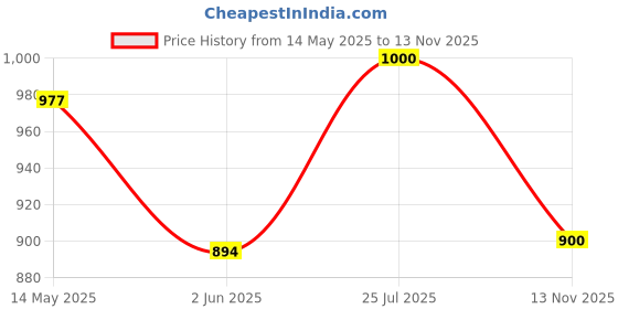 amazon.in carlton london Women Wine Stylish Slip-on Casual Wear, Party and Formal Wear Mule with Block Heels (36 carlton london Price History Graph from 14 May 2025 to 13 Nov 2025