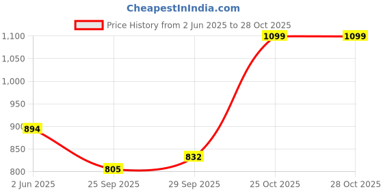 amazon.in carlton london Women Wine Stylish Slip-on Casual Wear, Party and Formal Wear Mule with Block Heels (36 carlton london Price History Graph from 2 Jun 2025 to 28 Oct 2025