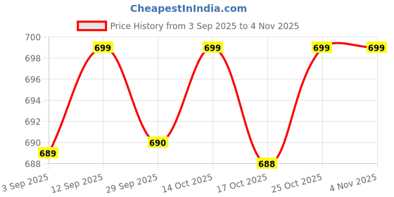 amazon.in kacheeg Women Winter Ear Muffs Fur Warm Earmuffs Lady Girls Plush Ear Warmers Outdoor Ear Covers Headband kacheeg Price History Graph from 3 Sep 2025 to 3 Nov 2025