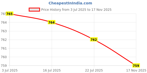 amazon.in merishopp Women Winter Knit Long Fingerless Gloves Thumbhole Arm Warmer Mittens White| Womens Accessories | Gloves & Mittens|1 Pair Of Long Arm Warmer merishopp Price History Graph from 3 Jul 2025 to 17 Nov 2025