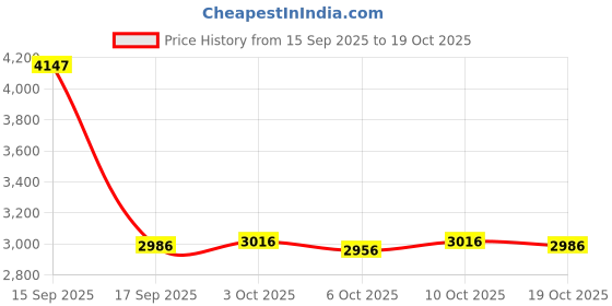 amazon.in enakshi (label) Women Winter Snow Boots with Zipper Keep Warm Shoes for Hiking Trekking Work 35|Clothing Shoes & Accessories | Womens Shoes |Boots|1 Pair Winter Snow Boots enakshi (label) Price History Graph from 15 Sep 2025 to 19 Oct 2025