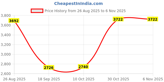 amazon.in heavenglow Women Winter Snow Boots with Zipper Keep Warm Shoes for Hiking Trekking Work 39 heavenglow Price History Graph from 26 Aug 2025 to 6 Nov 2025