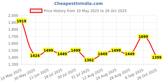 amazon.in chkokko Women Winter Stylish Wind Cheater Hooded Sports Zipper Jacket chkokko Price History Graph from 10 May 2025 to 26 Oct 2025