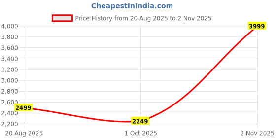 amazon.in plagg Women Winter Wear Long Length Overcoat with Wool blend and Comfort fit plagg Price History Graph from 20 Aug 2025 to 2 Nov 2025