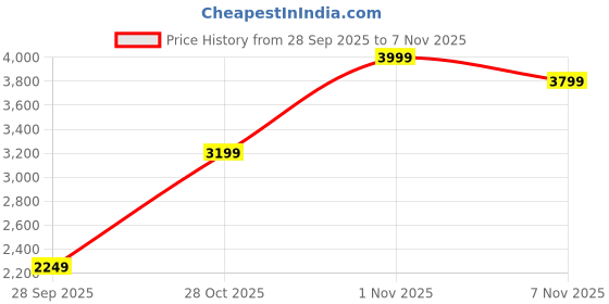 amazon.in plagg Women Winter Wear Long Length Overcoat with Wool blend and Comfort fit plagg Price History Graph from 28 Sep 2025 to 7 Nov 2025