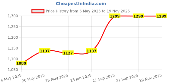 amazon.in mabish Women Winter Wear Solid Stylish Overcoat with wool blend and comfort fit mabish Price History Graph from 6 May 2025 to 19 Nov 2025