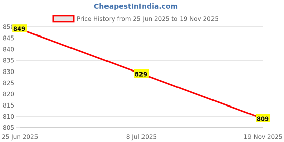 amazon.in van heusen Women Wired Padded Push-Up Bra - Anti Bacterial, Plush Back No Slip Strap van heusen Price History Graph from 25 Jun 2025 to 19 Nov 2025