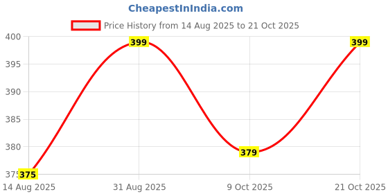 amazon.in van heusen Women Wireless Non Padded Bra - Anti Slip Strap van heusen Price History Graph from 14 Aug 2025 to 21 Oct 2025