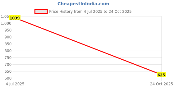 amazon.in van heusen Women Wireless Non Padded Crop Top - High Stretch, Moisture Wicking, Moderate Compression van heusen Price History Graph from 4 Jul 2025 to 24 Oct 2025