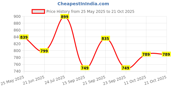 amazon.in vendoz Women with Hidden Heels White Casual Shoes - 3 Inch Hidden Height vendoz Price History Graph from 25 May 2025 to 21 Oct 2025