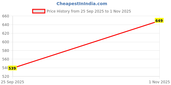 amazon.in shienzy Women Women Co Ord set shienzy Price History Graph from 25 Sep 2025 to 1 Nov 2025