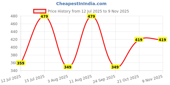 amazon.in lookmark Women Women's Cotton Lycra Printed Pyjama Set Green Color Night Suit Co-ord for Women (AZ-NW17-L) lookmark Price History Graph from 12 Jul 2025 to 3 Nov 2025