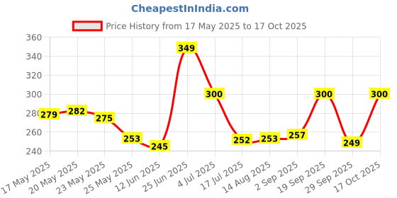 amazon.in yashika Women Women's Full Elastic Lycra Blend Saree Shapewear Petticoat(New-Shape Sky Blue-XL) yashika Price History Graph from 17 May 2025 to 17 Oct 2025