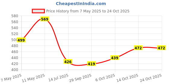 amazon.in shienzy Women Women's Kurtas & Kurtis shienzy Price History Graph from 7 May 2025 to 22 Oct 2025