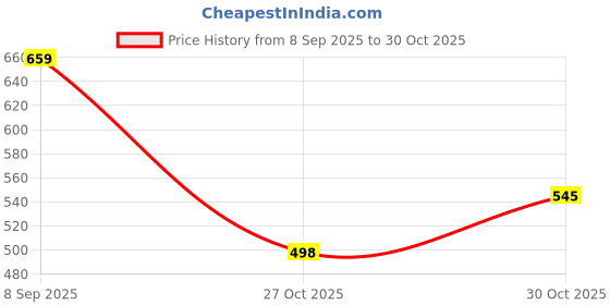 amazon.in ichaa Women Women's Printed Cotton Night Wear Top and Bottom Night Suit Set ichaa Price History Graph from 8 Sep 2025 to 27 Oct 2025