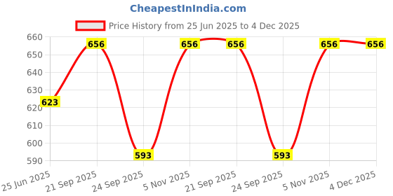 amazon.in ichaa Women Women's Printed Cotton Night Wear Top and Bottom Night Suit Set ichaa Price History Graph from 25 Jun 2025 to 3 Dec 2025
