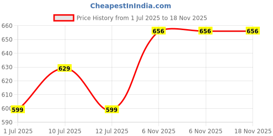 amazon.in ichaa Women Women's Printed Cotton Night Wear Top and Bottom Night Suit Set ichaa Price History Graph from 1 Jul 2025 to 18 Nov 2025