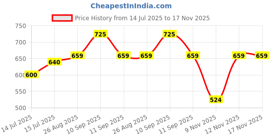 amazon.in ichaa Women Women's Rayon Printed Night Wear Shirt Top with Matching Bottom Night Suit Set ichaa Price History Graph from 14 Jul 2025 to 16 Nov 2025
