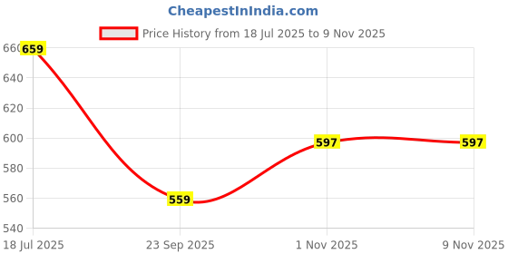 amazon.in ichaa Women Women's Rayon Printed Night Wear Top and Bottom Night Suit Set ichaa Price History Graph from 18 Jul 2025 to 7 Nov 2025
