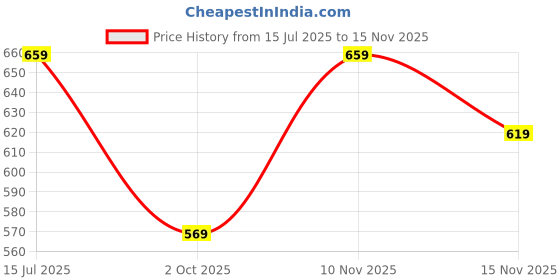 amazon.in ichaa Women Women's Rayon Printed Night Wear Top and Bottom Night Suit Set ichaa Price History Graph from 15 Jul 2025 to 15 Nov 2025