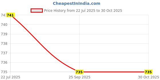 amazon.in clovia Women Women's Sleepwear clovia Price History Graph from 22 Jul 2025 to 29 Oct 2025