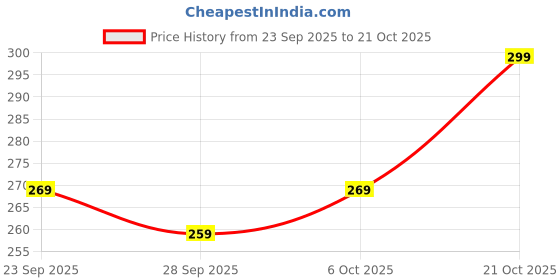amazon.in pump'd Women Women's T-Shirts pump'd Price History Graph from 23 Sep 2025 to 21 Oct 2025