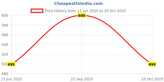 amazon.in miss chase Women Women's White and Grey 100% Cotton Pyjama with 2 Side Pockets (MCSS20NW04-10-185-07, White and Charcoal Gray, XX-Large) miss chase Price History Graph from 11 Jun 2025 to 25 Oct 2025