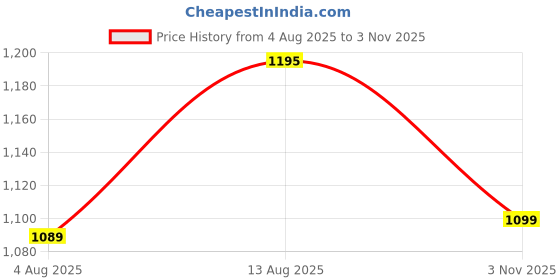 amazon.in pashmoda Women Wool Blend Melange Shawl, Stole, Scarf, Wrap, Cashmere Feel, Sustainable and Natural Fabric (Size: 101 X 203 CM) pashmoda Price History Graph from 4 Aug 2025 to 3 Nov 2025