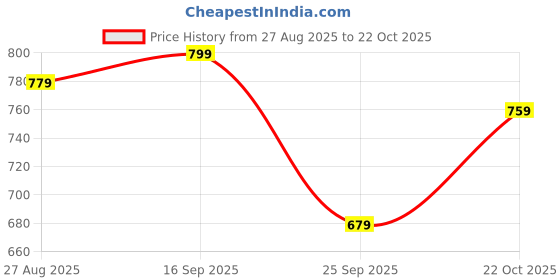 amazon.in campus sutra Women Wool Round Neck Sweater campus sutra Price History Graph from 27 Aug 2025 to 22 Oct 2025