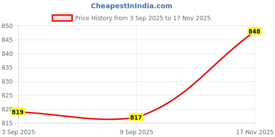 amazon.in loom tree Women Woolen Overcoat Waist Belt Wide Waist Belt for Travel Commuting Street Khaki loom tree Price History Graph from 3 Sep 2025 to 17 Nov 2025