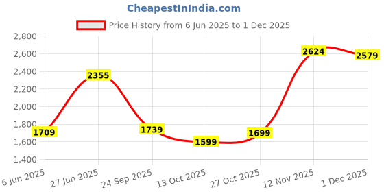 amazon.in monte carlo Women Woolen Regular Fit Cardigan | Winter Sweater | V Neck | Button Closure |Full Sleeve with Self Design Knitted Cardigan for Women's monte carlo Price History Graph from 6 Jun 2025 to 1 Dec 2025