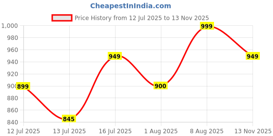 amazon.in style dusk Women Woolen Round Neck Self Design Cardigan - Heavy Wool Fabric Winter Wear - Long, Fully Warm style dusk Price History Graph from 12 Jul 2025 to 13 Nov 2025