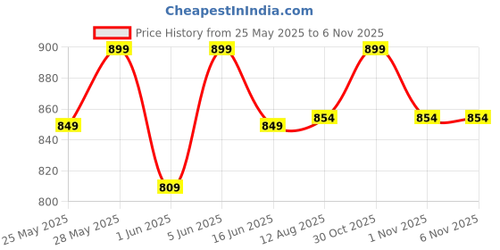 amazon.in style dusk Women Woolen V Neck Casual Wear Stylish Cardigan Sweaters for Winter with Front Pockets style dusk Price History Graph from 25 May 2025 to 1 Nov 2025