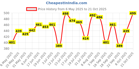 amazon.in vj fashion Women Woven Soft Silk Saree With Blouse Piece_freesize vj fashion Price History Graph from 6 May 2025 to 21 Oct 2025