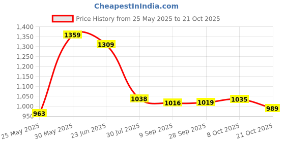 amazon.in globus Women Wrap Neck Cap Sleeves Waist Tie-Up Wide-Leg Jumpsuit globus Price History Graph from 25 May 2025 to 21 Oct 2025