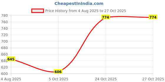 amazon.in mochi Women Wrislet (95-7660) mochi Price History Graph from 4 Aug 2025 to 27 Oct 2025