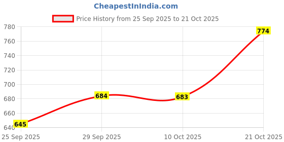 amazon.in mochi Women Wrislet (95-7660) mochi Price History Graph from 25 Sep 2025 to 21 Oct 2025