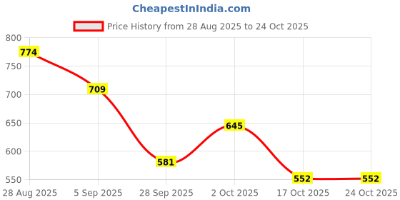 amazon.in mochi Women Wrislet (95-7676) mochi Price History Graph from 28 Aug 2025 to 23 Oct 2025