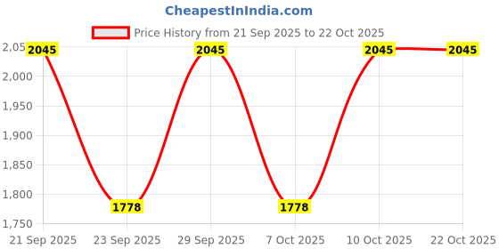 amazon.in liberty Women XL-ZHQ-10 Black Sports Shoes 5 UK (39 Euro) liberty Price History Graph from 21 Sep 2025 to 22 Oct 2025