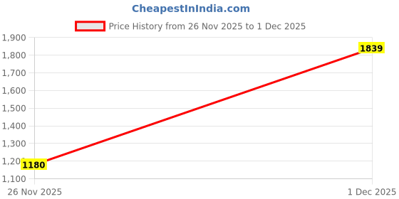 amazon.in ishin Women Yellow Cotton Kurta set with Dupatta ishin Price History Graph from 26 Nov 2025 to 1 Dec 2025