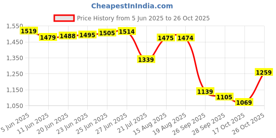amazon.in biba Women Yellow Cotton Screen Print Unstitched Suit Set_FREE SIZE biba Price History Graph from 5 Jun 2025 to 26 Oct 2025