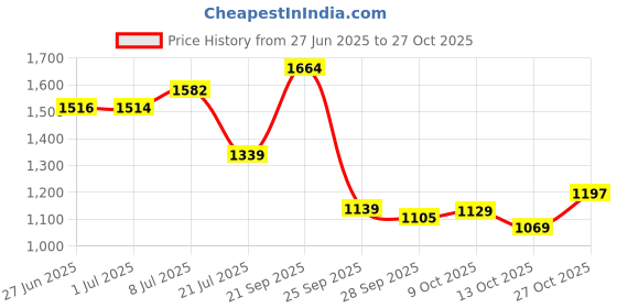 amazon.in biba Women Yellow Cotton Screen Print Unstitched Suit Set_FREE SIZE biba Price History Graph from 27 Jun 2025 to 27 Oct 2025