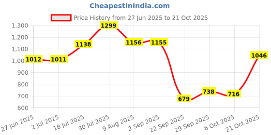 amazon.in bata Women Yocelin Ballerina, White, (5511521) bata Price History Graph from 27 Jun 2025 to 21 Oct 2025
